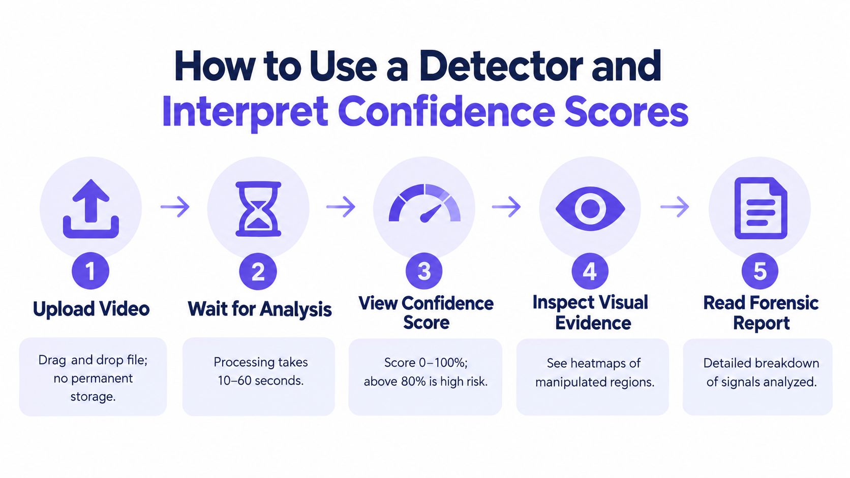 A five-step infographic showing how to use a deepfake video detector and interpret confidence scores.