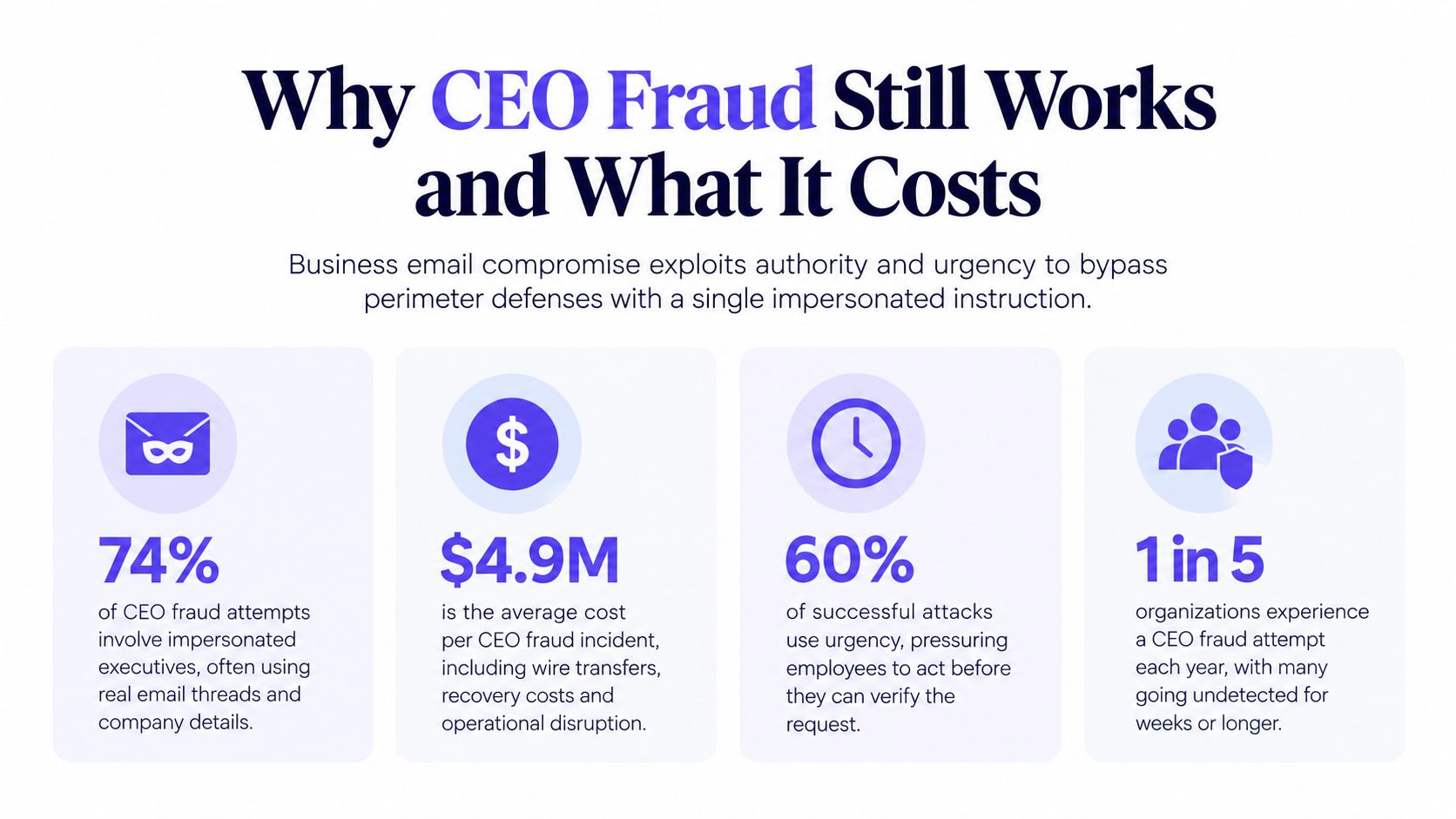 An infographic detailing statistics about CEO fraud, including average costs, success rates, and common impersonation tactics.