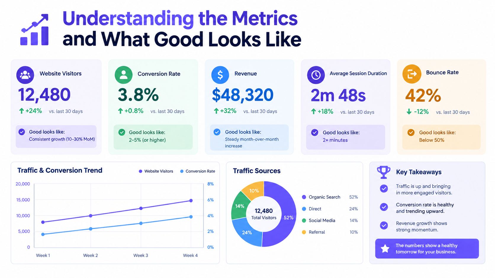 A digital infographic dashboard displaying key business performance metrics including traffic, conversion rate, revenue, and audience engagement statistics.