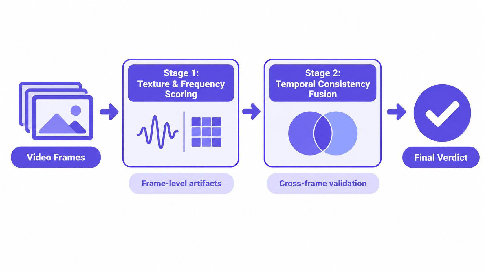 A diagram illustrating a two-stage process for analyzing video frames to determine a final quality verdict.