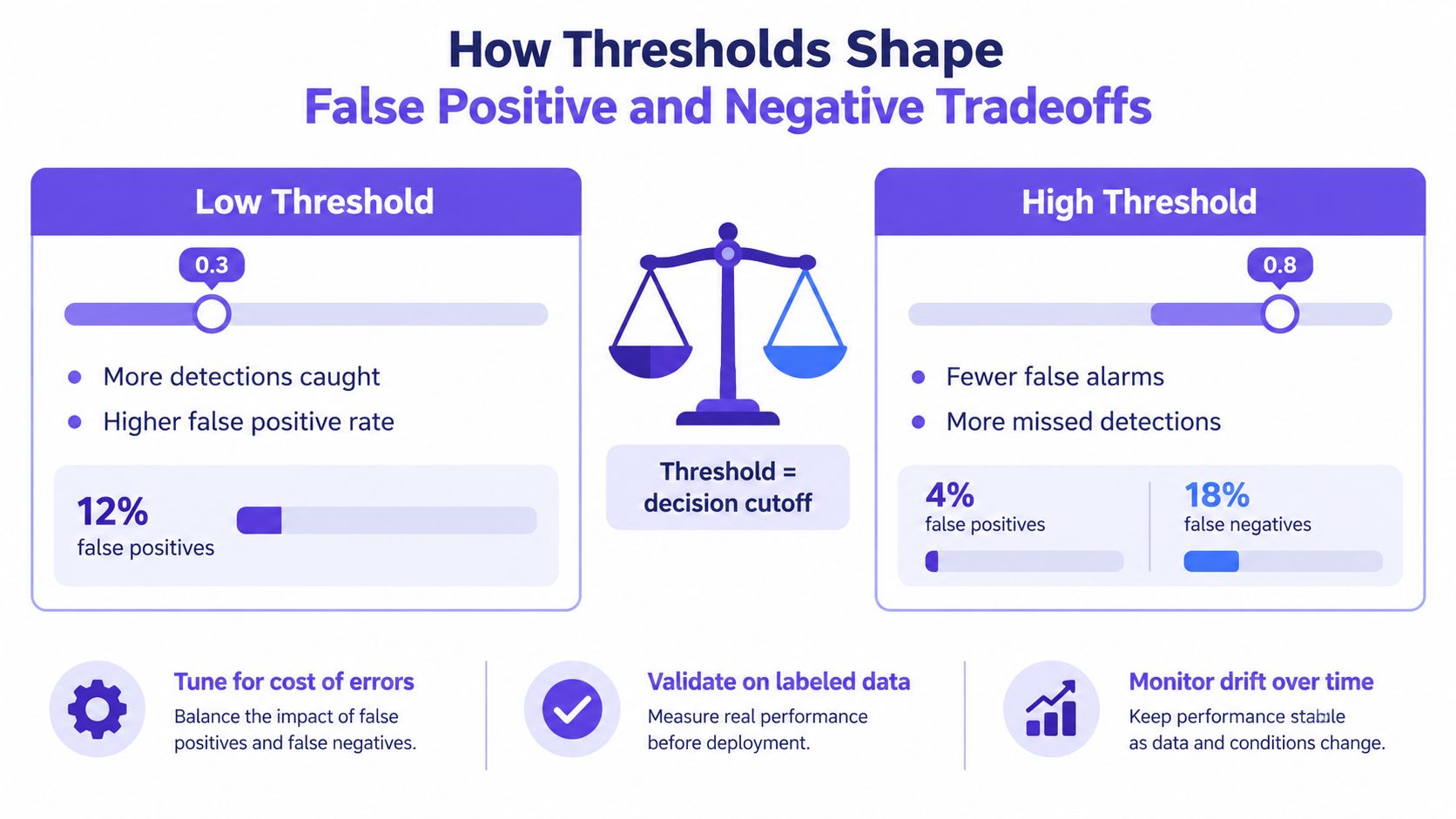 An infographic showing the trade-offs between low and high thresholds in machine learning confidence score decision making.