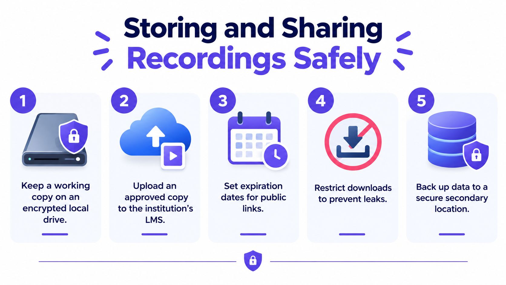 An infographic detailing five best practices for securely storing and sharing educational lecture recordings online.