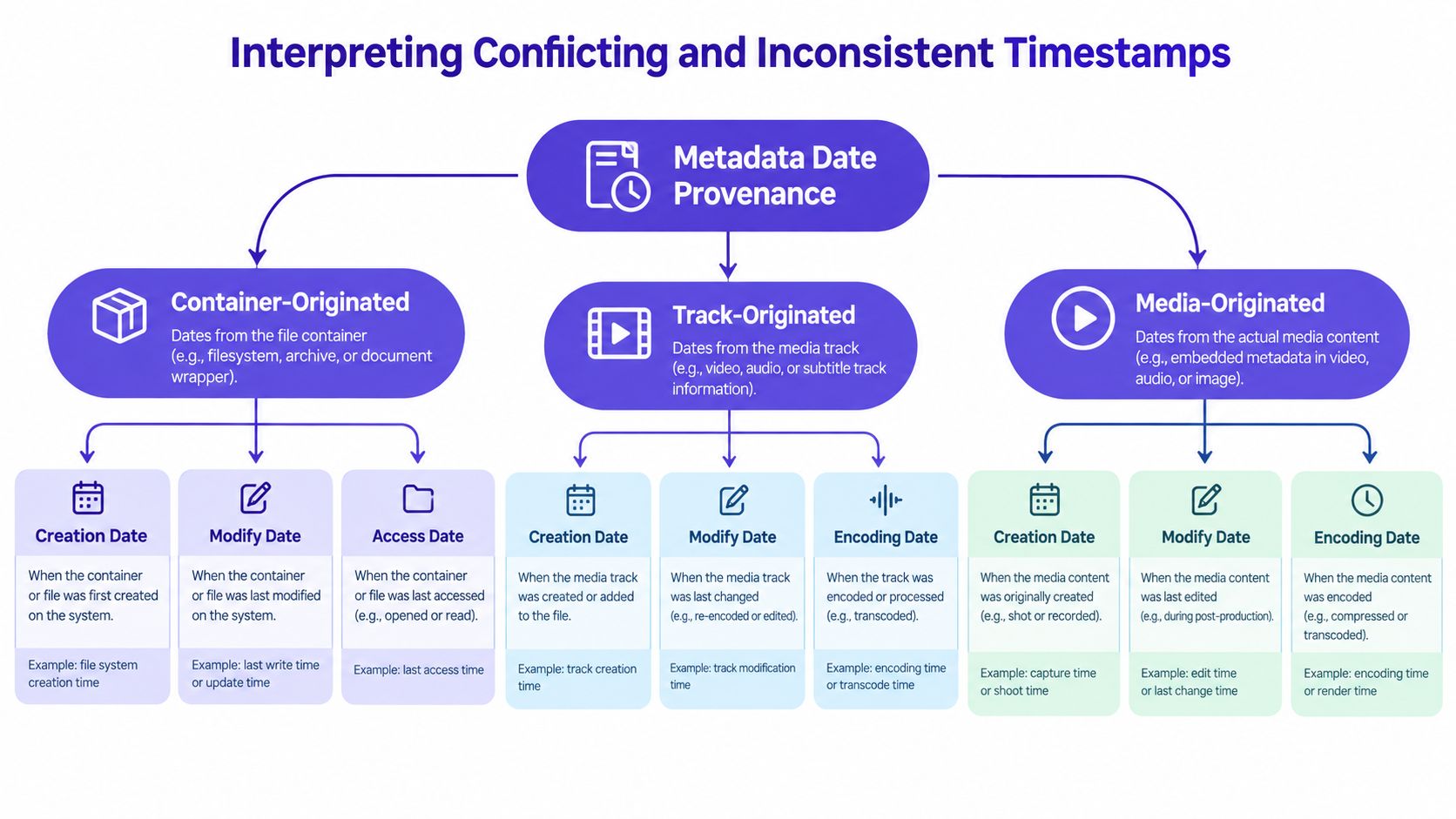 A diagram illustrating the three types of metadata date provenance: container-originated, track-originated, and media-originated timestamps.