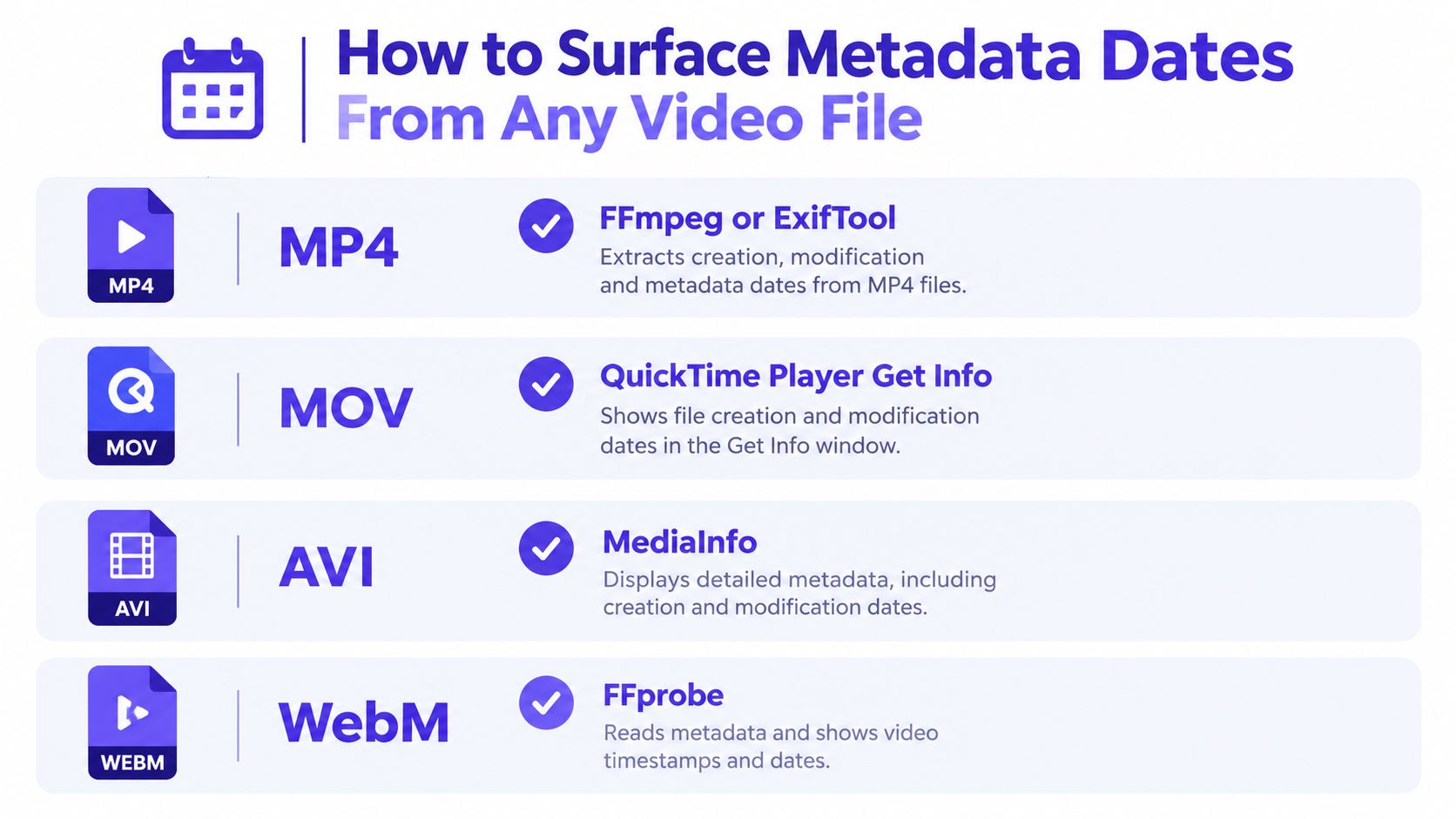 A guide listing software tools for extracting creation and modification metadata dates from various video file formats.