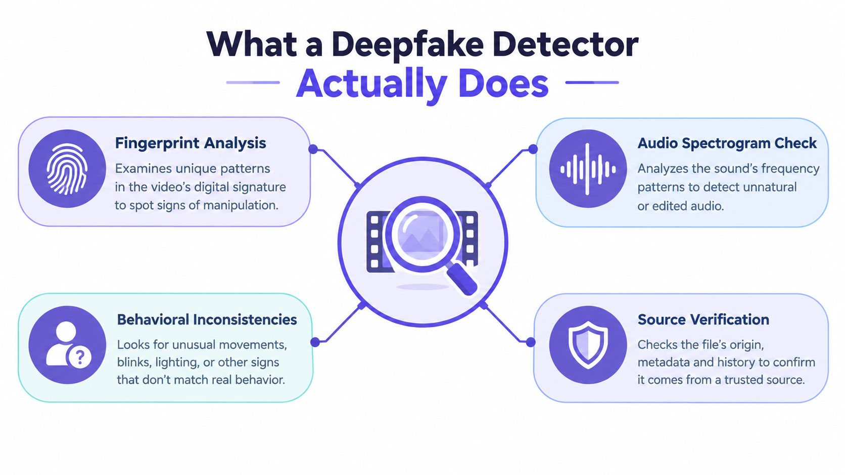 A diagram infographic explaining four core methods deepfake detection software uses to identify manipulated media files.