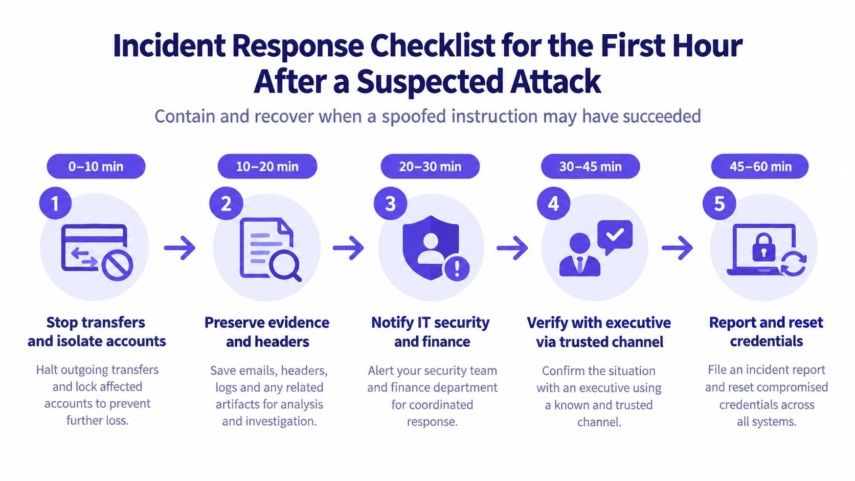 An infographic detailing a five-step incident response checklist for companies to follow within one hour of a suspected spoofed attack.
