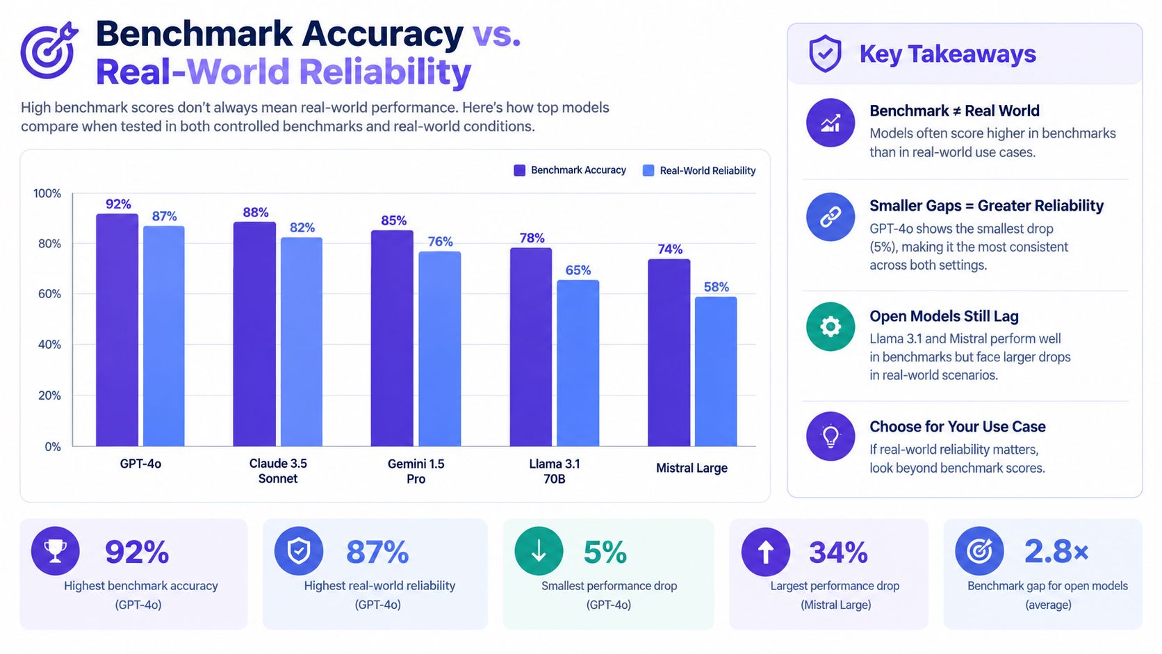 A bar chart comparing benchmark accuracy and real-world reliability scores across various leading artificial intelligence models.