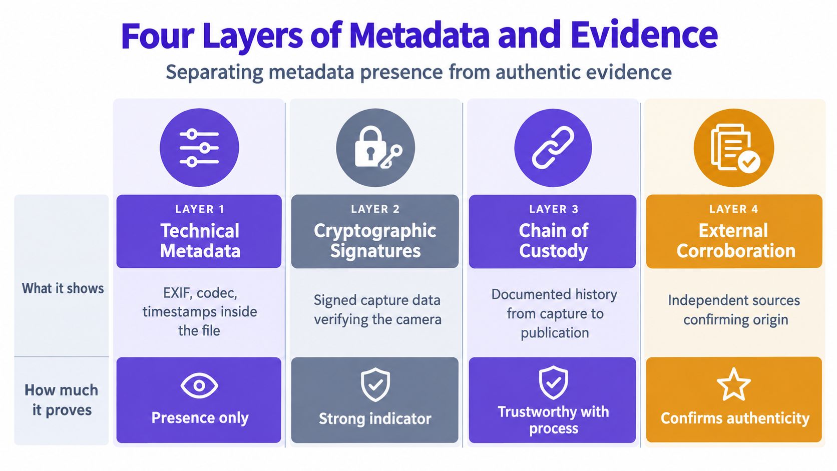 A chart illustrating the four layers of metadata and evidence, ranging from technical presence to external corroboration.