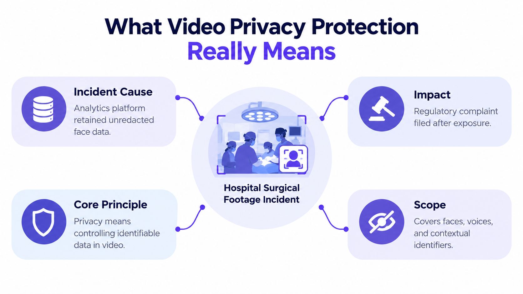 A diagram explaining video privacy protection with examples from a hospital surgical footage incident case study.
