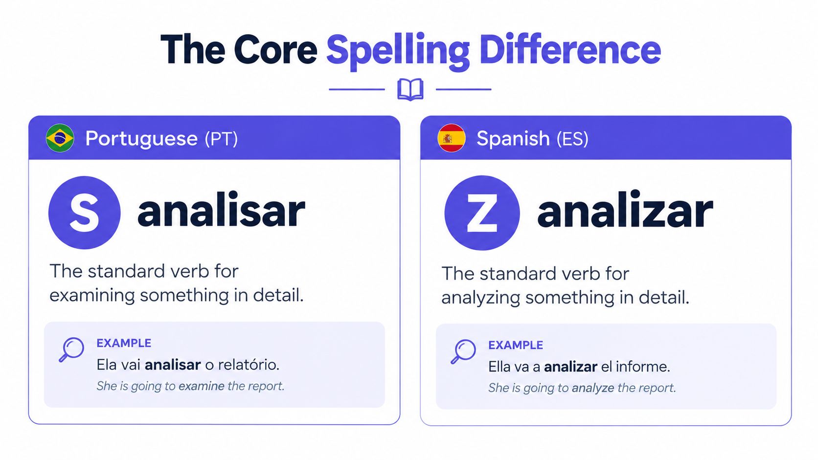 An infographic comparing the spelling of the verb to analyze in Portuguese and Spanish languages.