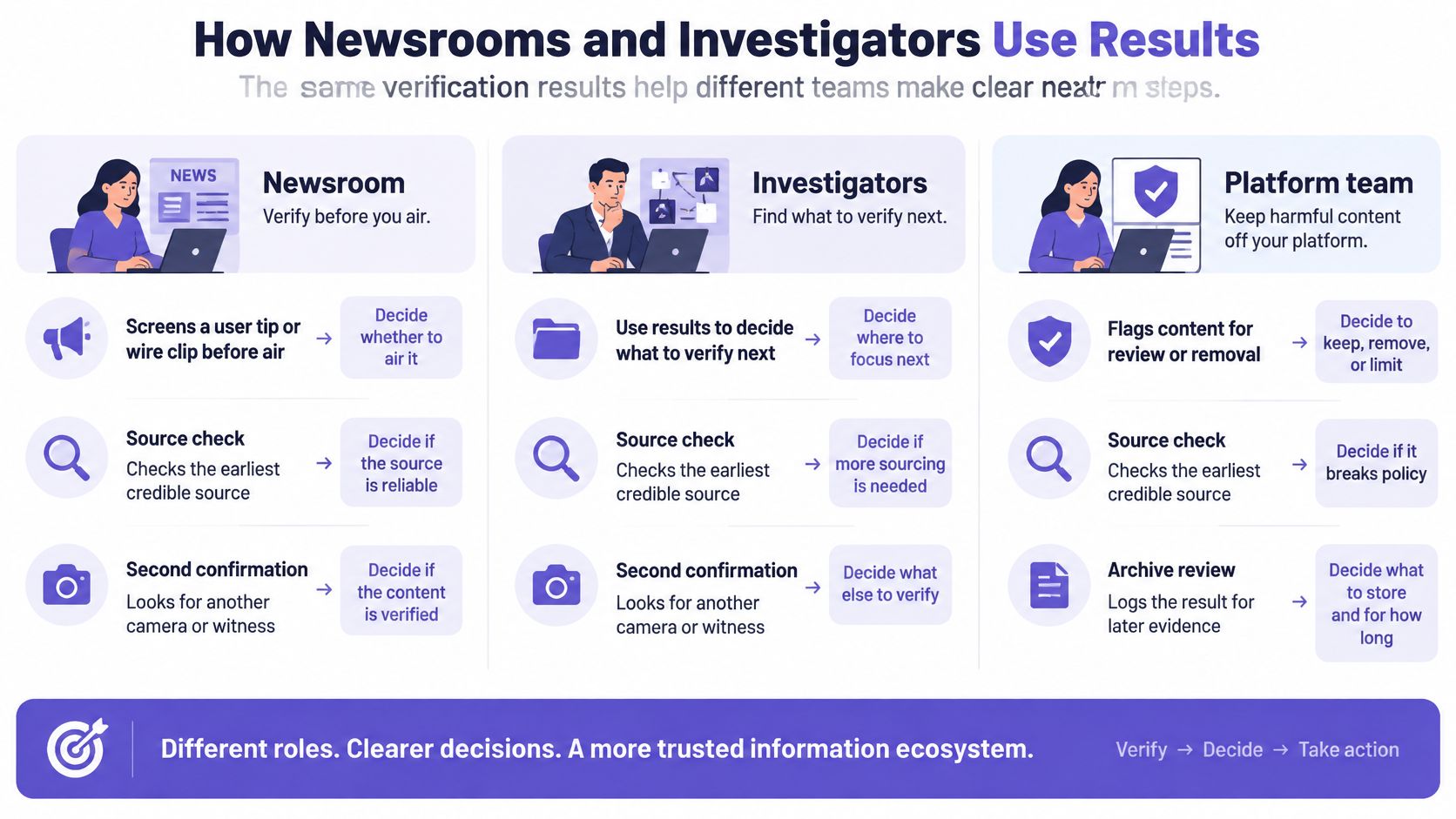 An infographic showing how newsrooms, investigators, and platform teams use verification results to make informed decisions.