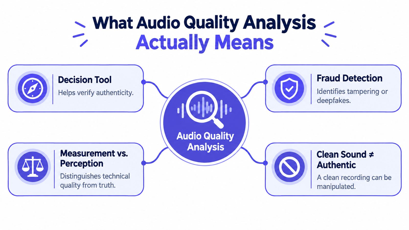 A diagram explaining the four key aspects of audio quality analysis for authenticity and fraud detection.