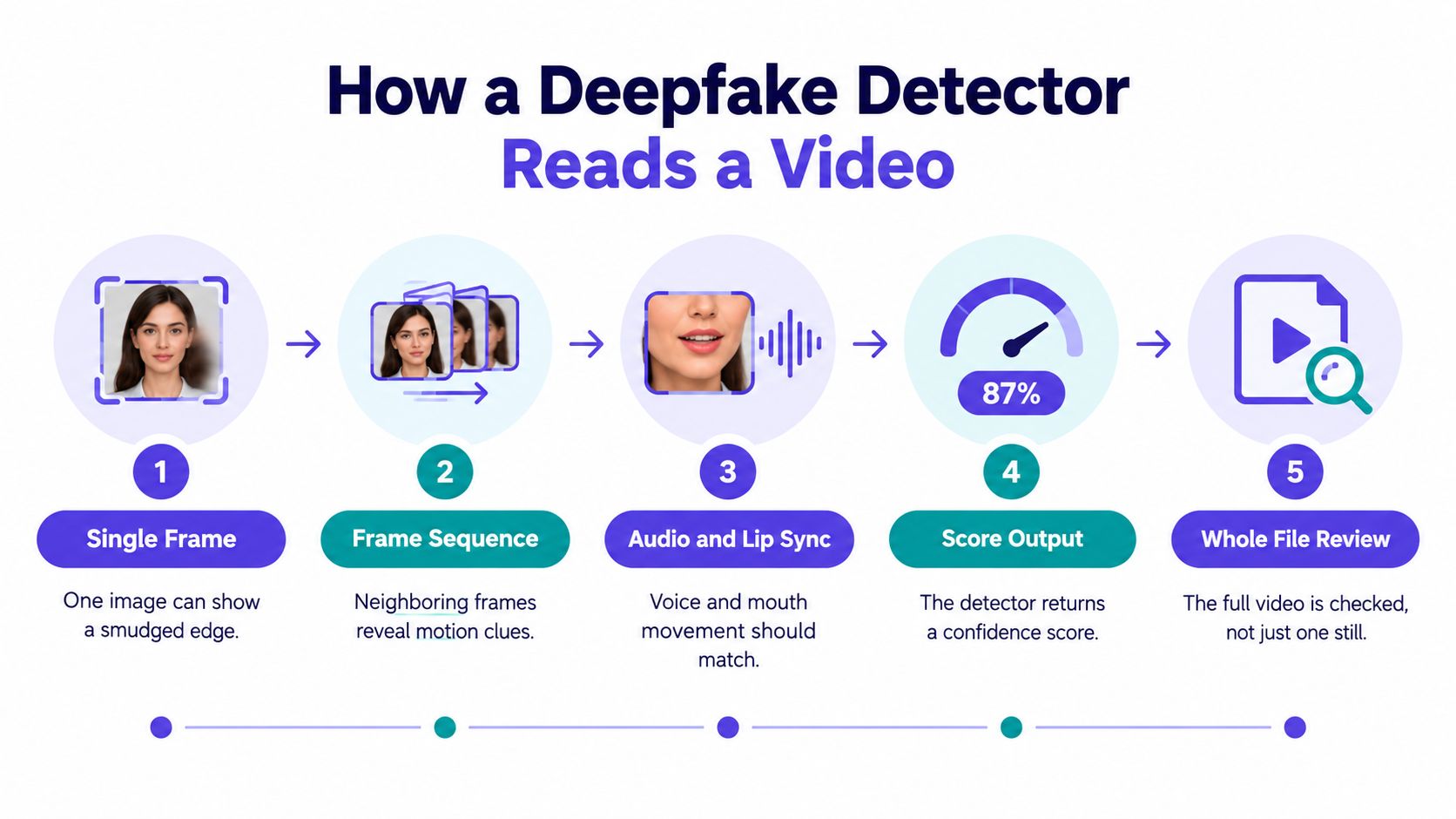A five-step infographic showing how a deepfake detector analyzes a video to identify manipulated content.