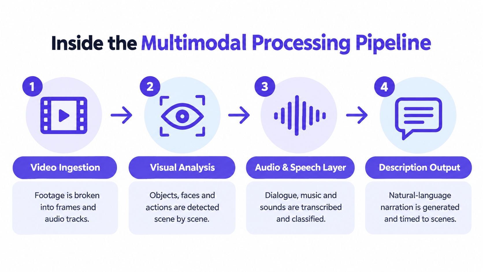 A four-step infographic illustrating the multimodal AI video processing pipeline from ingestion to natural language description.