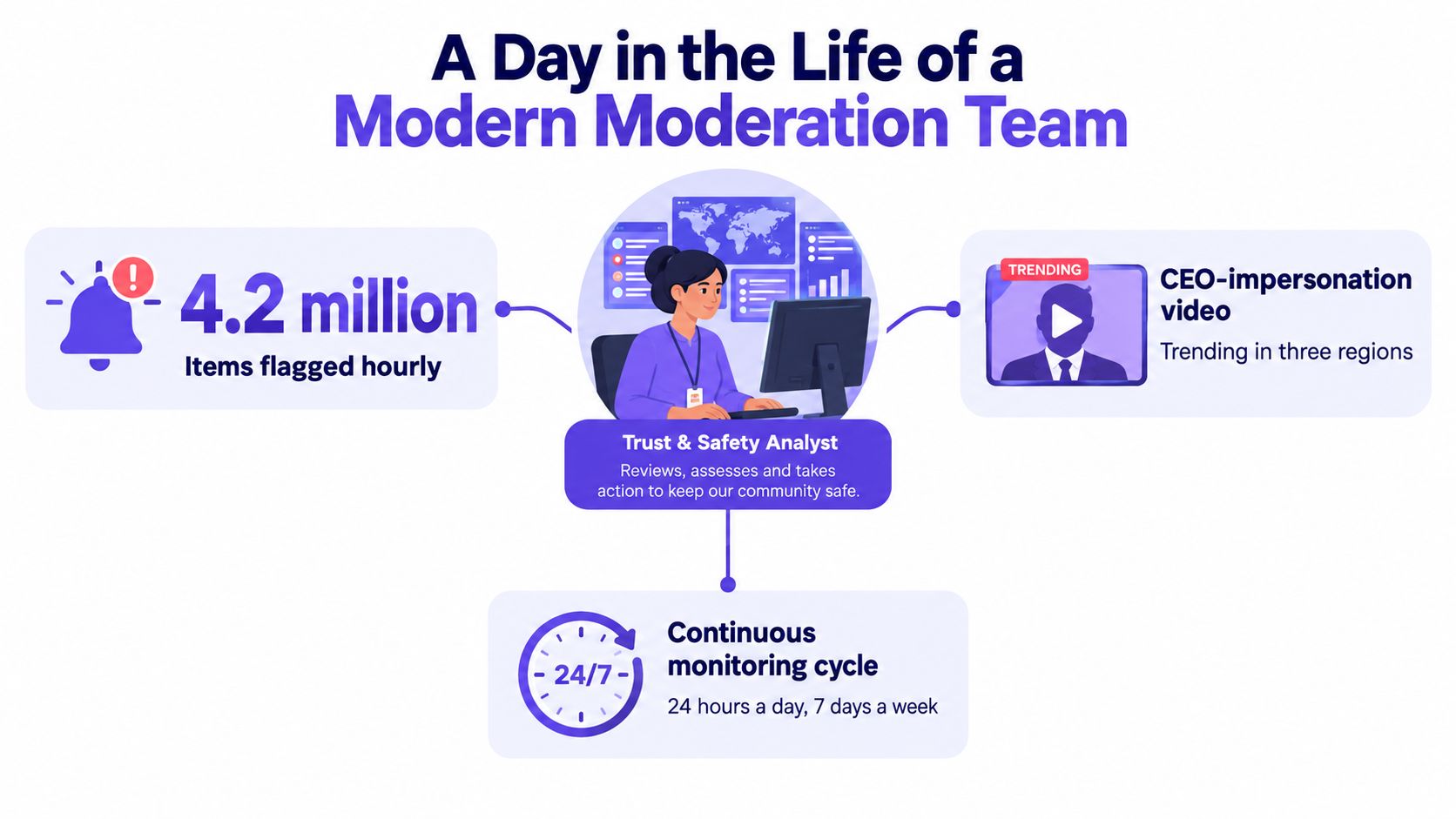 An illustration showing a Trust and Safety Analyst working in a continuous 24/7 content moderation environment.