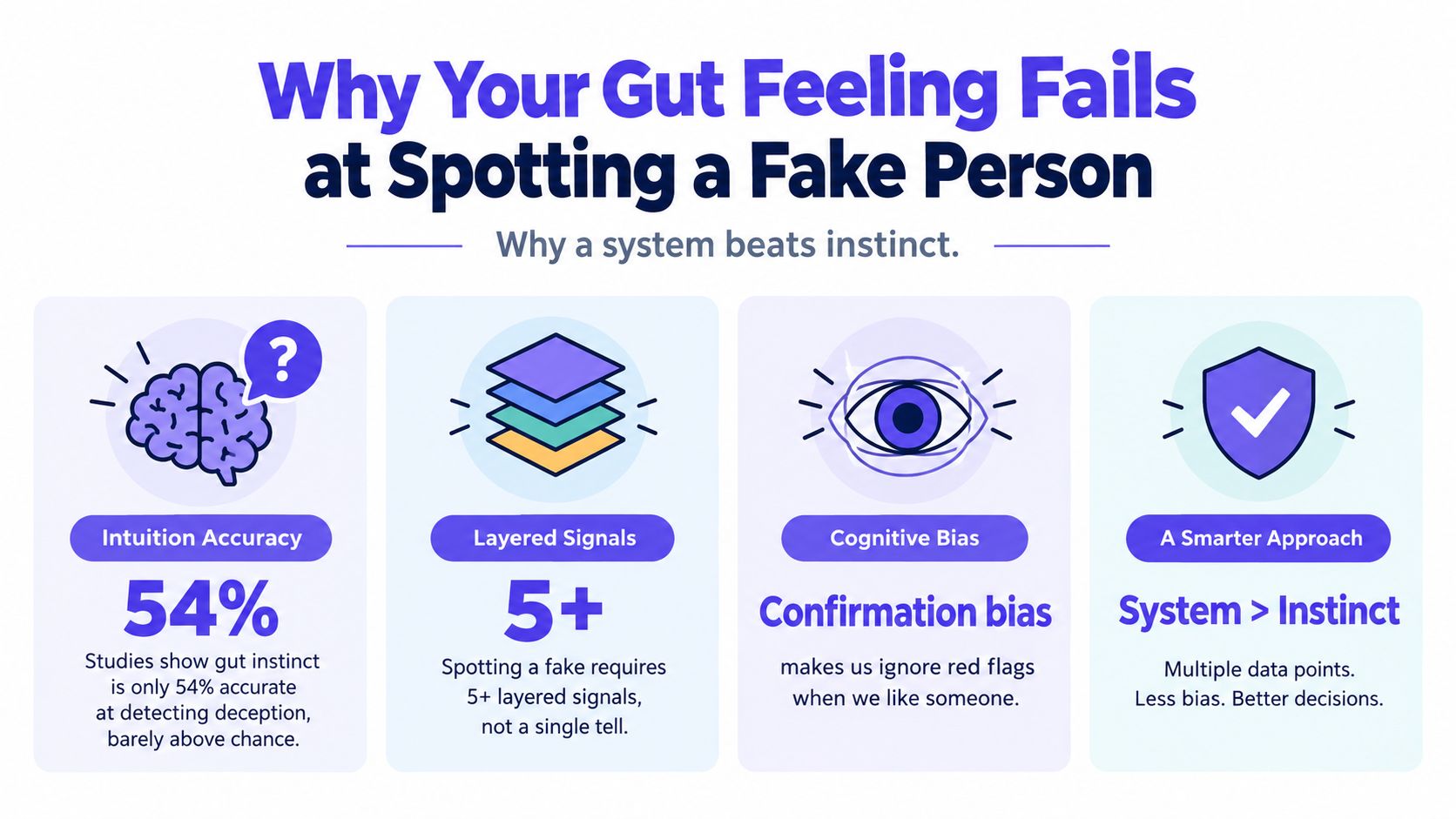 An infographic titled Why Your Gut Feeling Fails at Spotting a Fake Person, explaining why instinct is unreliable.