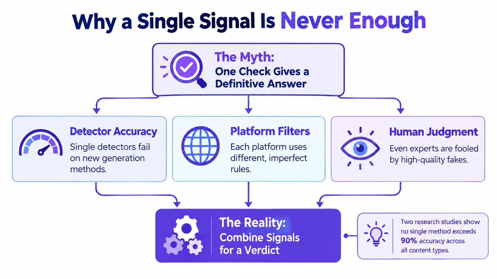 An infographic titled Why a Single Signal Is Never Enough, explaining why multiple detection methods are required.