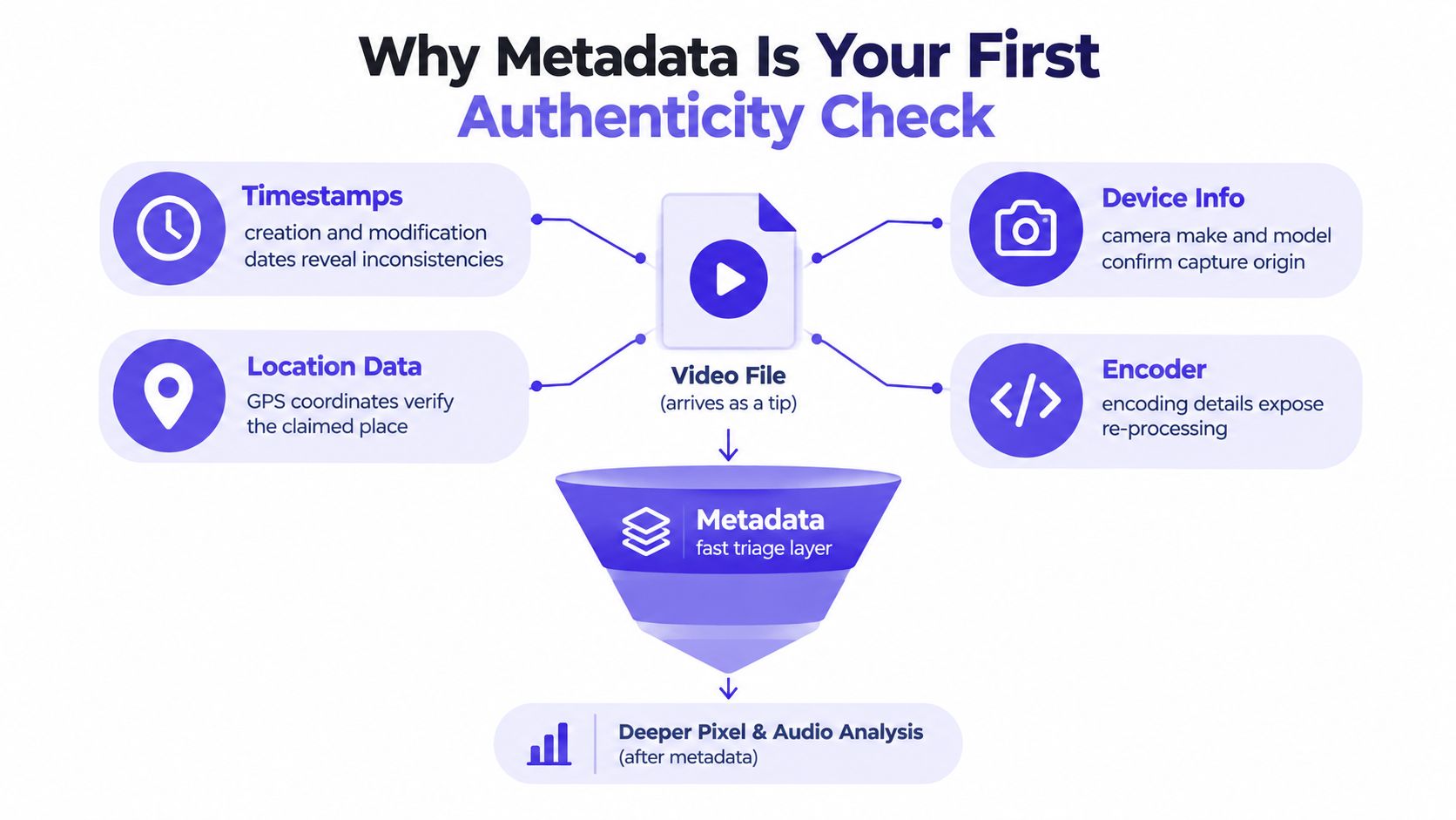 A diagram illustrating how metadata acts as a first authenticity check for video files during media investigations.