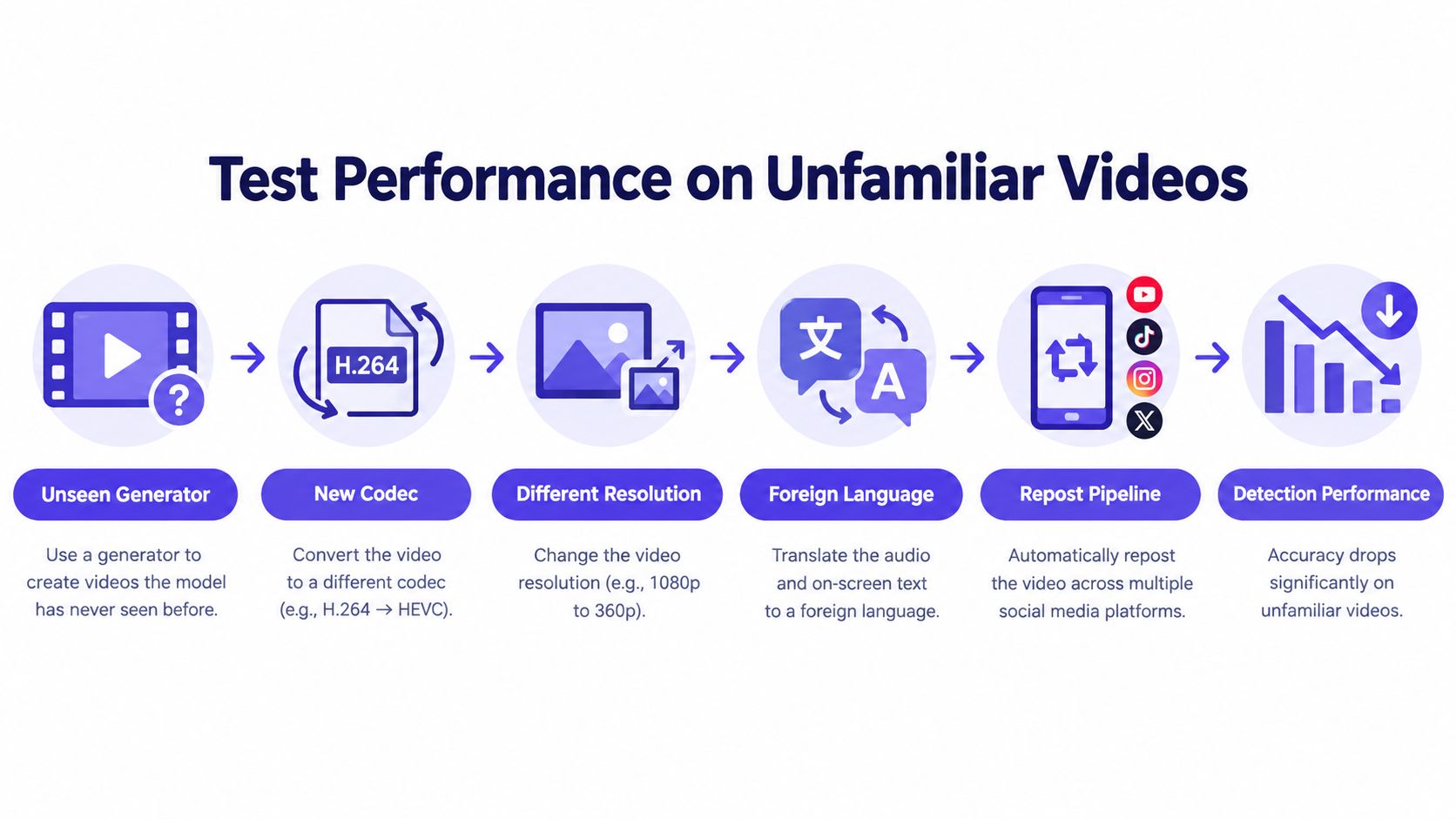 An infographic illustrating the performance testing process of deepfake detection software on various unfamiliar video scenarios.
