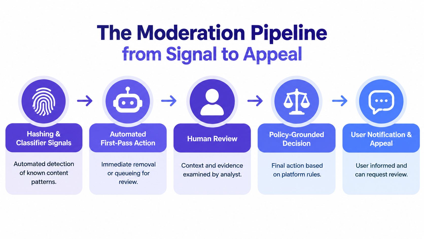A flow chart illustrating the five-step moderation pipeline from content detection to user notification and appeal.