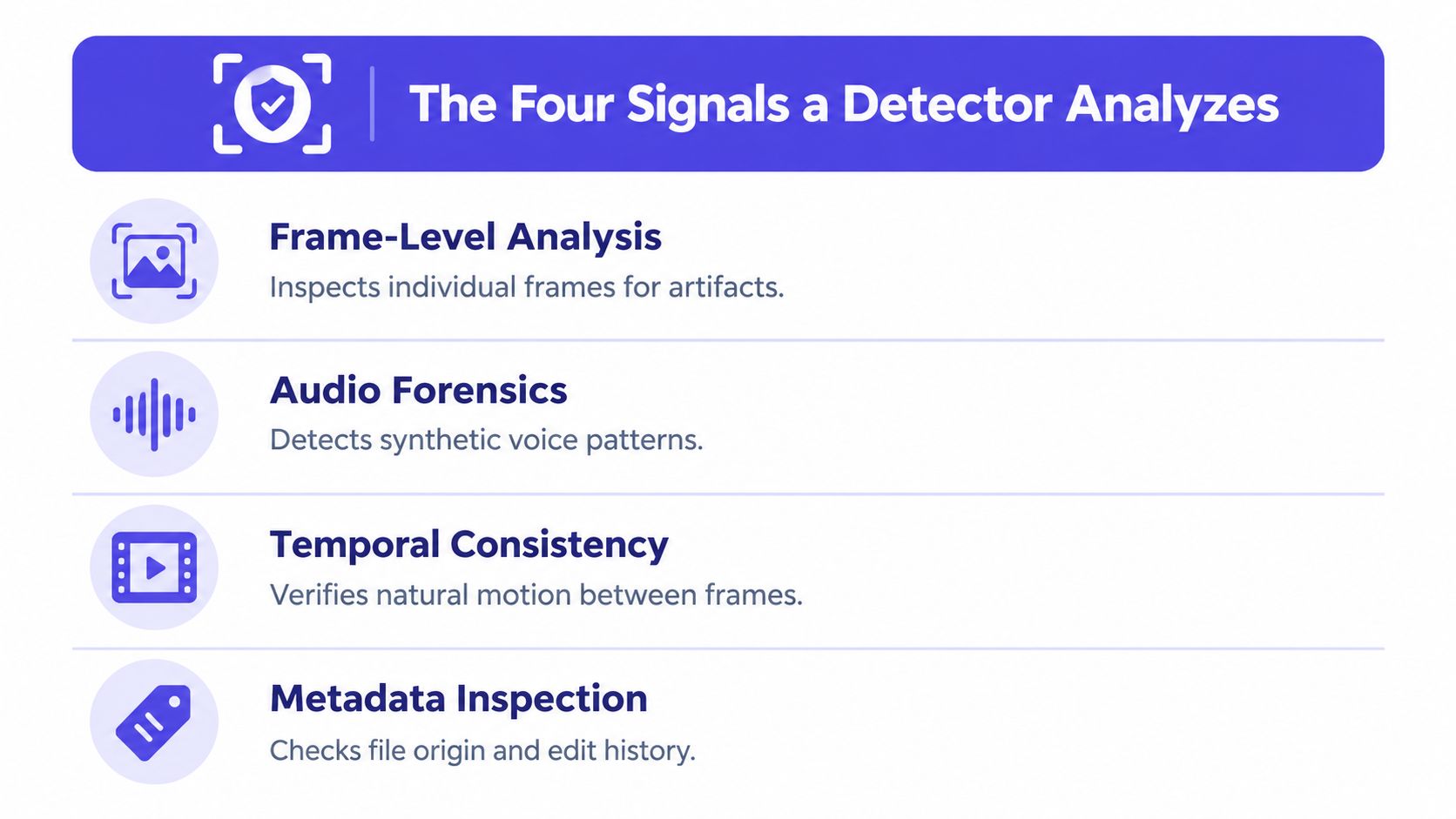 An infographic detailing the four key technical signals used to detect AI-generated or manipulated video content.