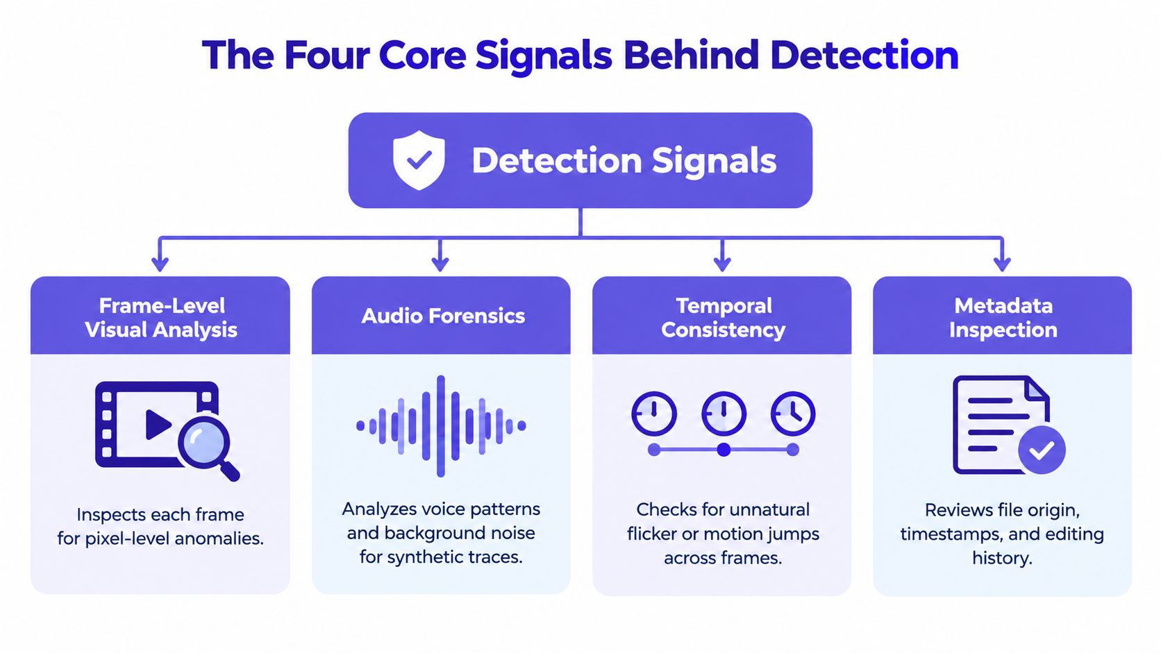 A diagram illustrating the four core signals used for deepfake detection including visual, audio, temporal, and metadata analysis.