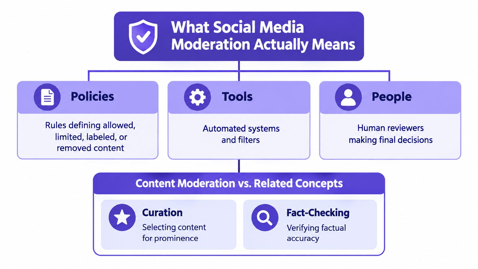 A diagram illustrating the three pillars of social media moderation: policies, tools, and people, plus related concepts.