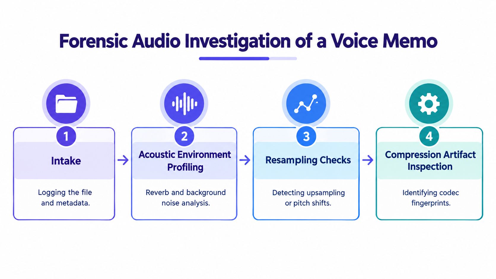 A four-step infographic illustrating the forensic audio investigation process for analyzing digital voice memo files.