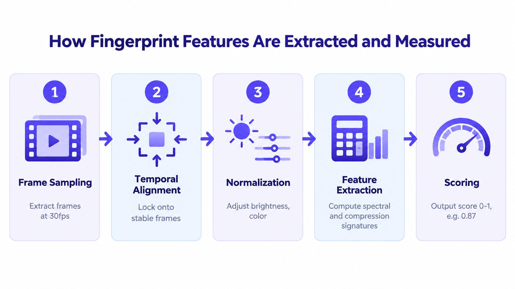 A five-step infographic showing how video fingerprint features are extracted and measured for digital content analysis.