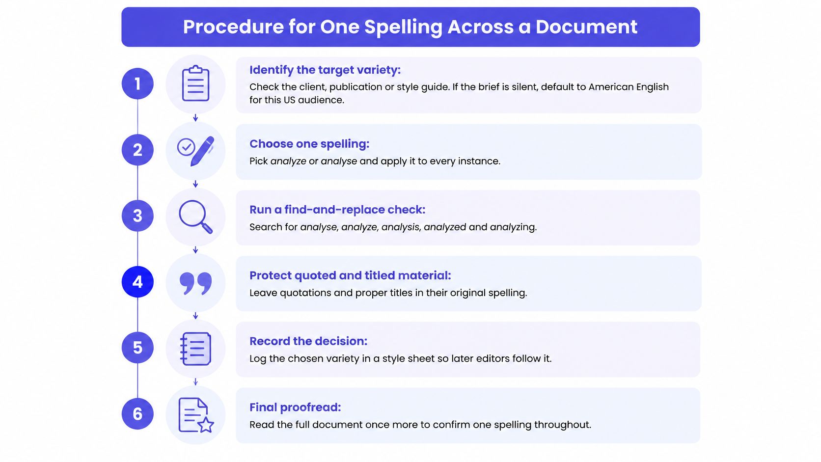 A six-step infographic outlining the procedure for maintaining consistent spelling across a document for professional editing.
