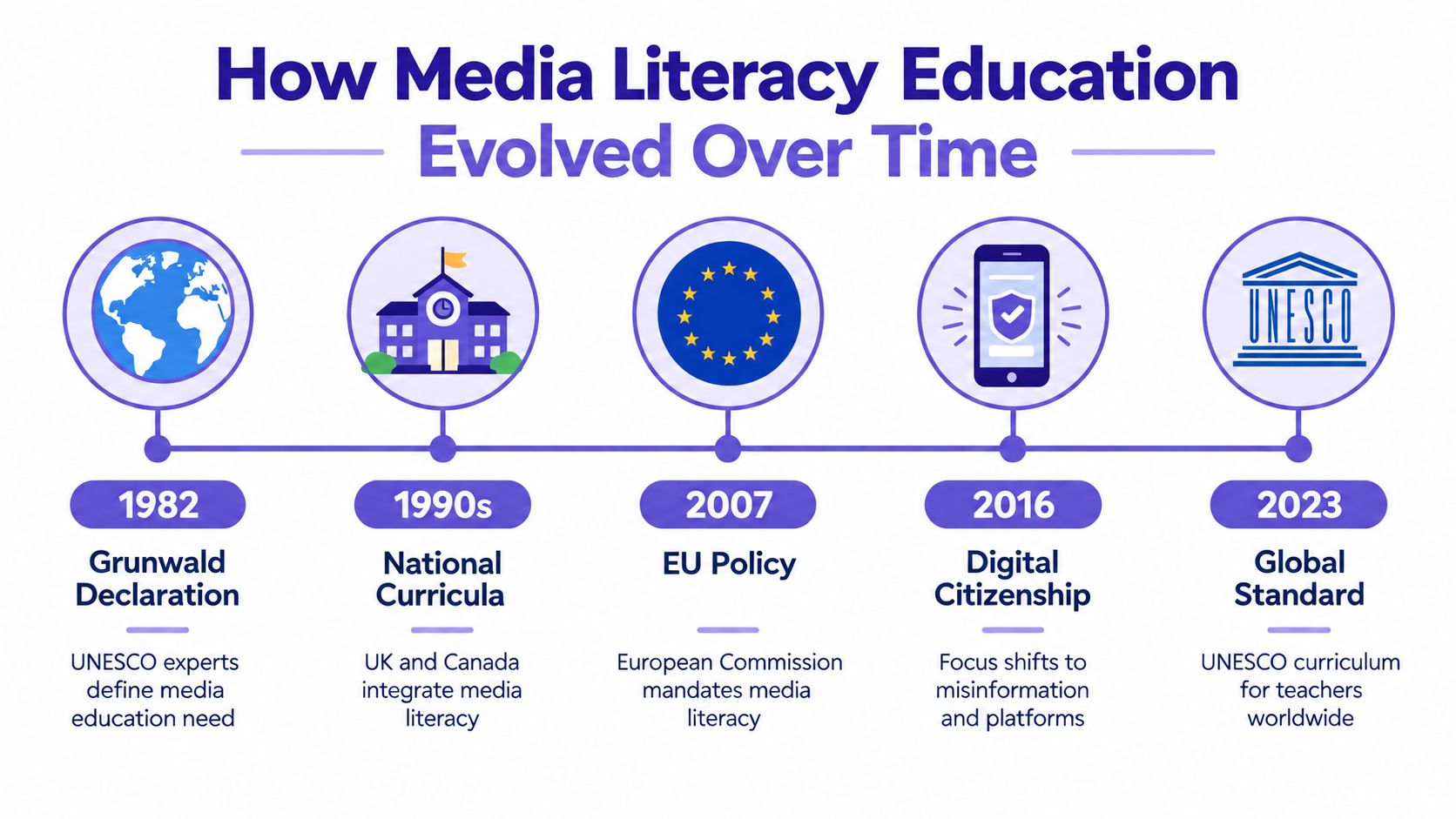 A timeline chart illustrating the historical evolution of media literacy education from 1982 to 2023.