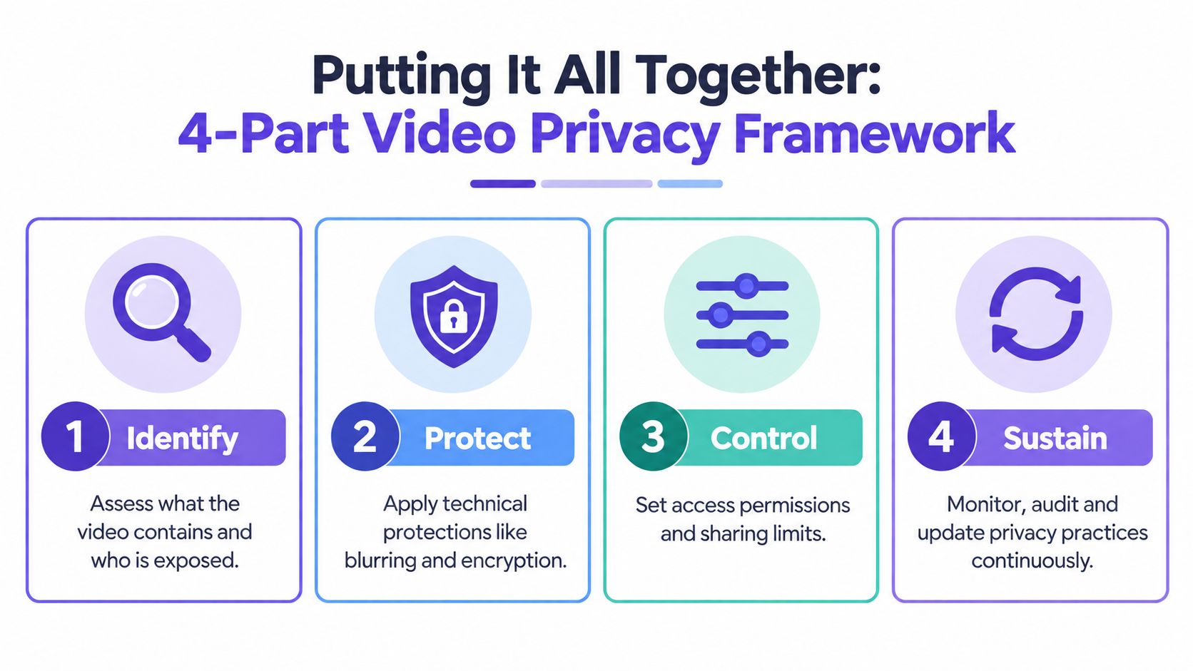A four-part infographic illustrating a video privacy framework covering identification, protection, control, and sustaining practices.