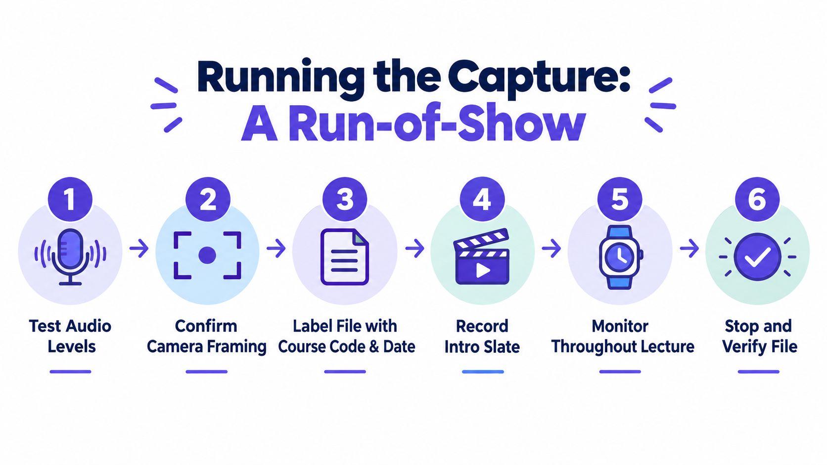 A step-by-step infographic illustrating a six-stage process for recording classroom lectures successfully.