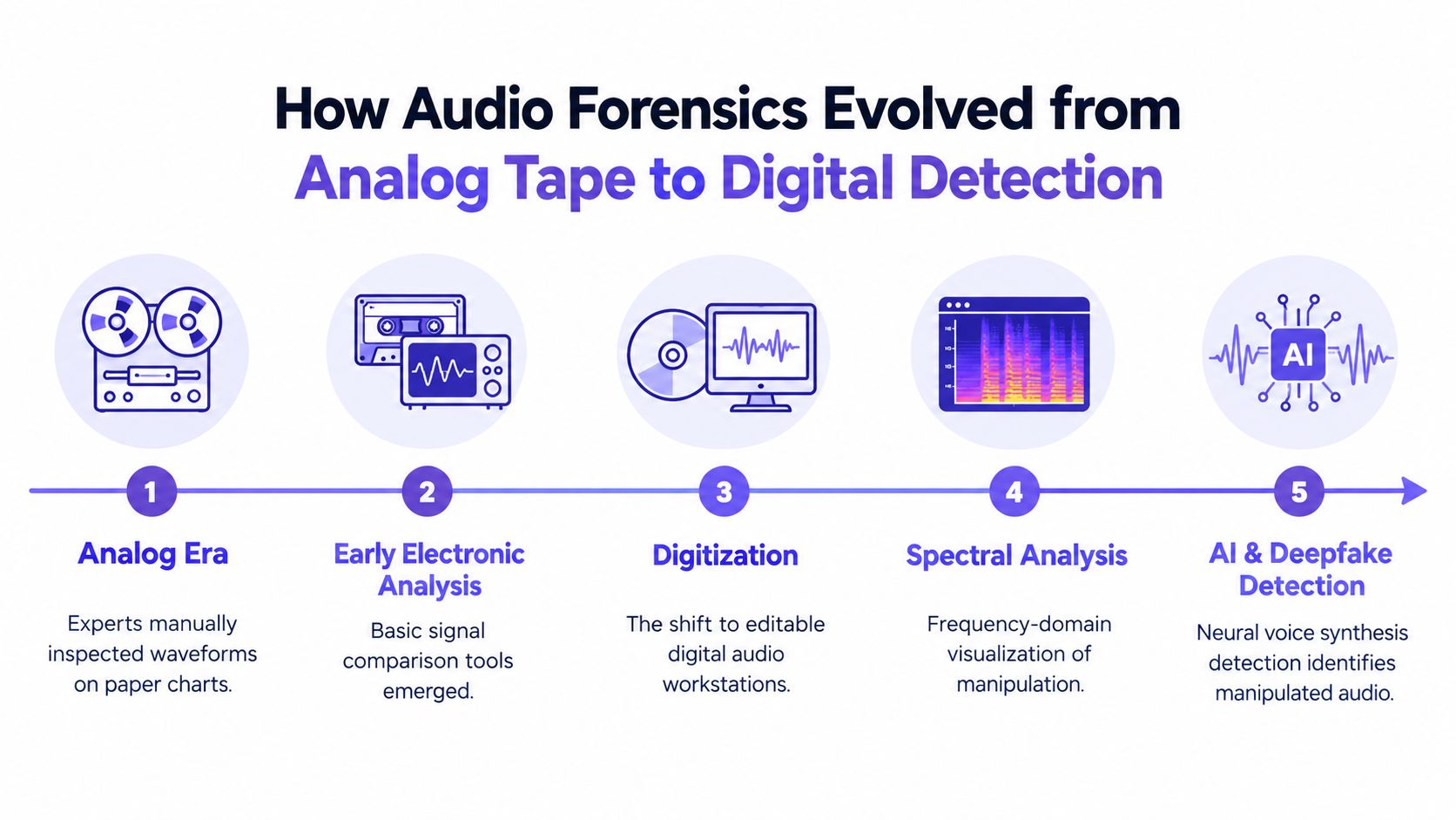 A timeline infographic detailing the historical evolution of audio forensics from analog tapes to AI-based deepfake detection.