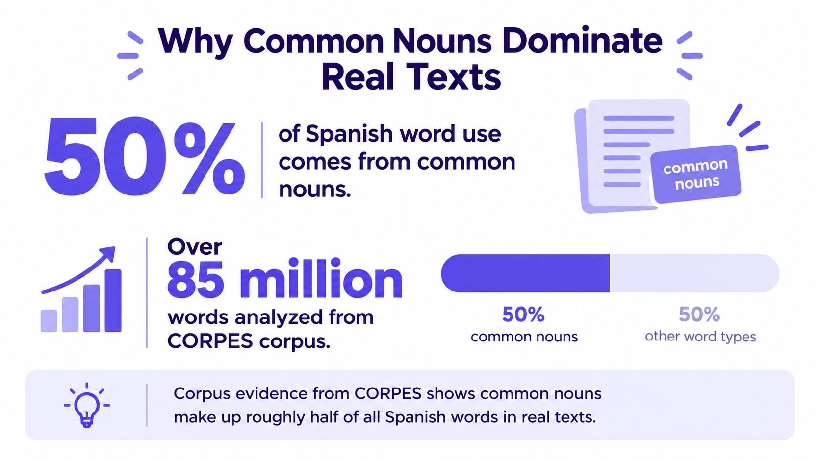 An infographic titled Why Common Nouns Dominate Real Texts showing that common nouns comprise 50% of Spanish word usage.