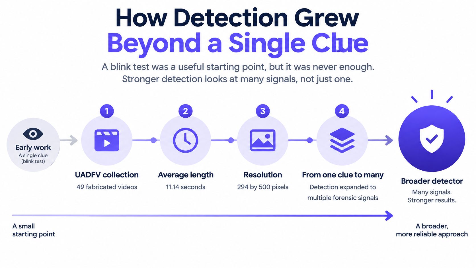 A diagram illustrating the evolution of deepfake detection methods from a single blink test to a broader approach.