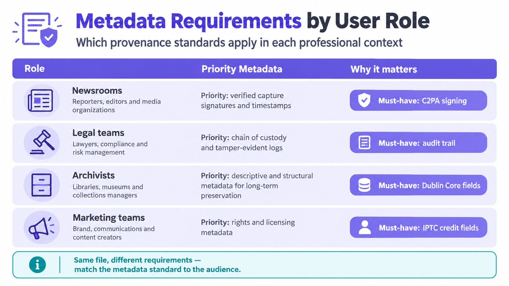A chart detailing metadata requirements by user role, explaining provenance standards for various professional contexts.