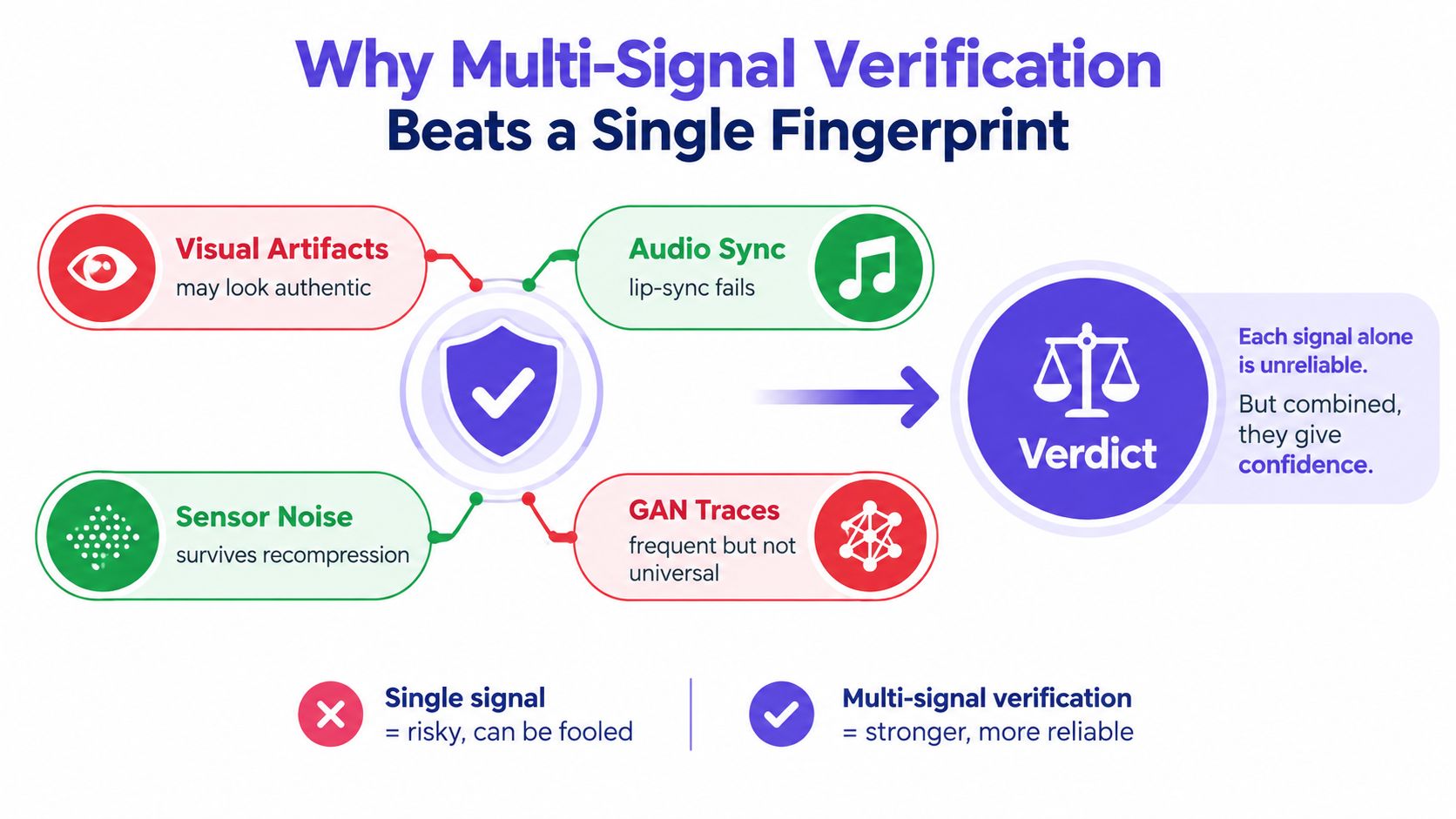 A diagram explaining why multi-signal verification is more reliable than relying on a single fingerprint for authentication.
