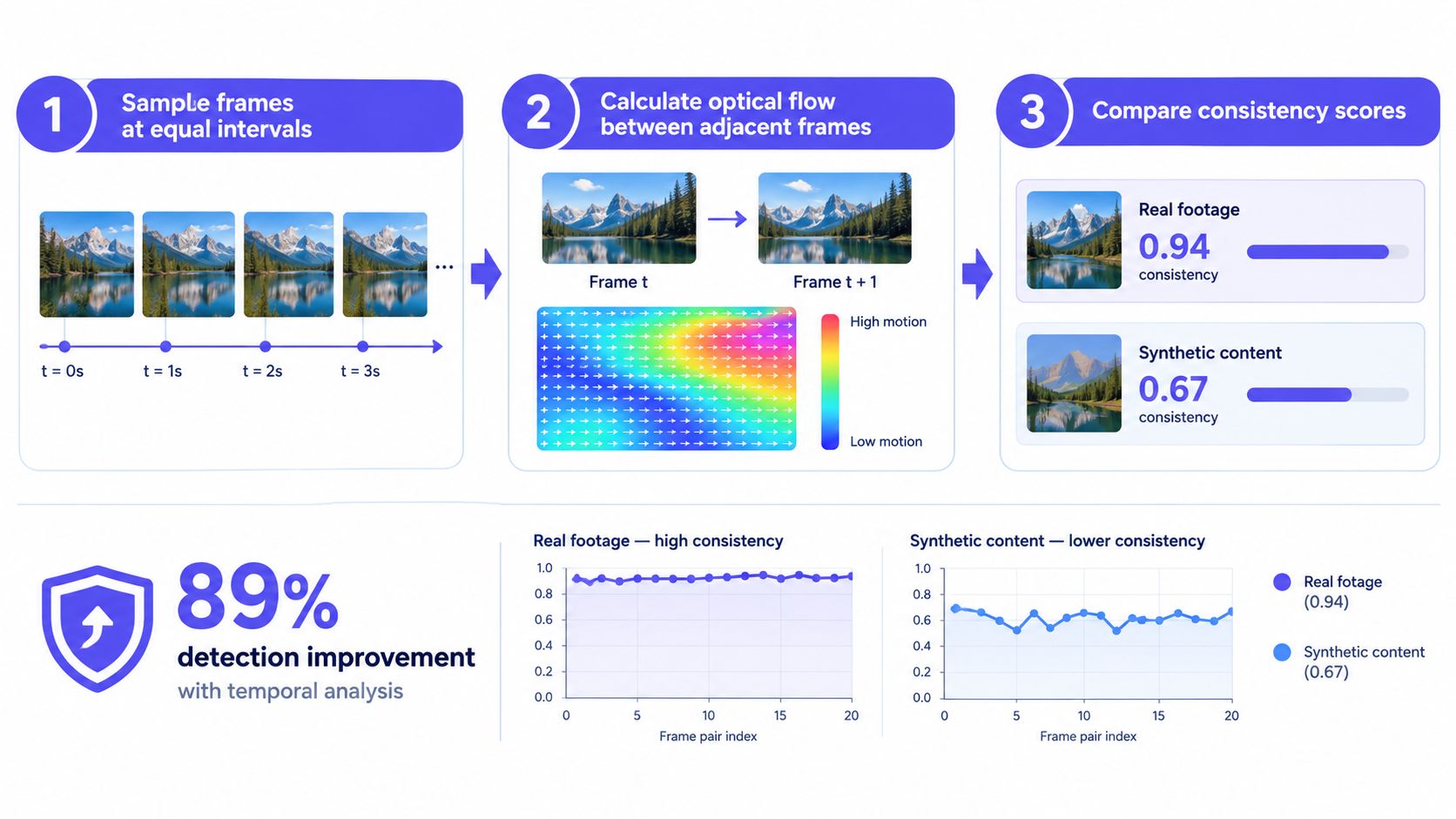 A diagram illustrating a three-step temporal analysis process to distinguish real footage from synthetic video content.
