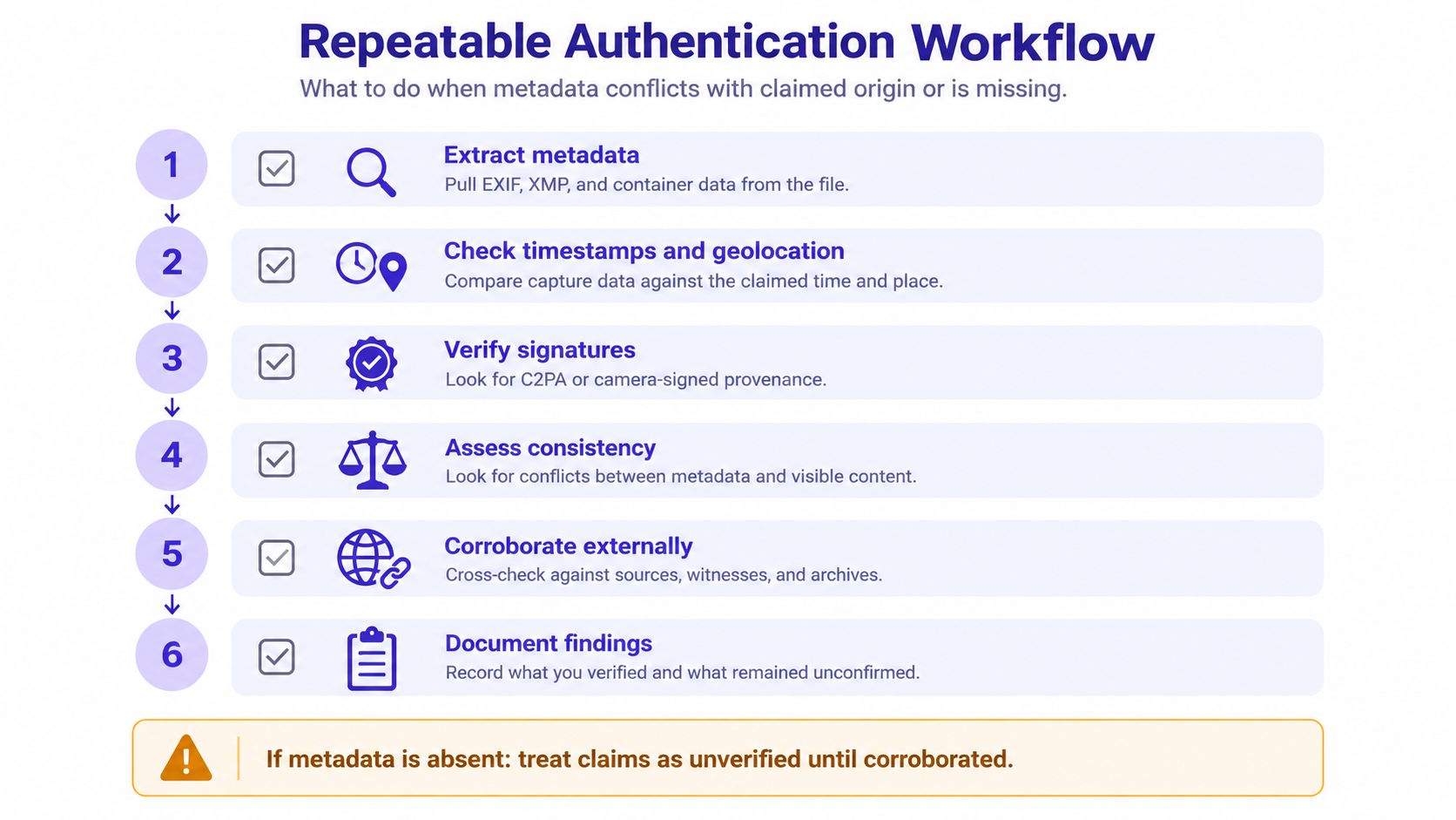 A six-step infographic illustrating a repeatable workflow for authenticating media metadata and verifying content provenance.