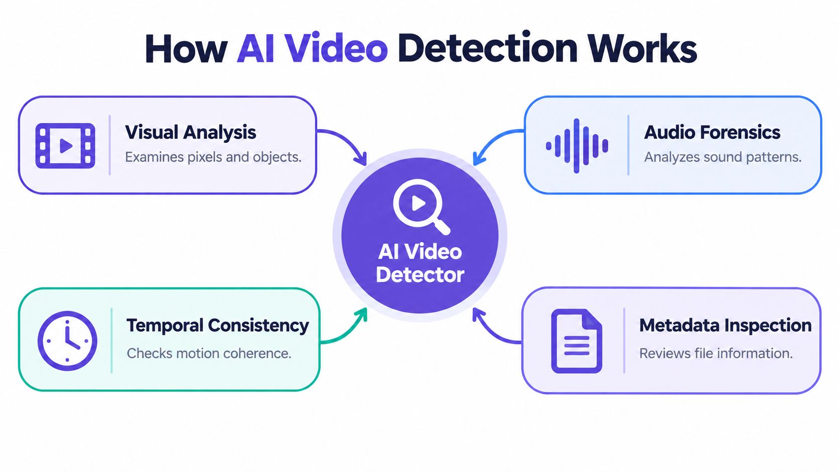 A diagram illustrating how AI video detection technology works by analyzing visuals, audio, temporal consistency, and metadata.