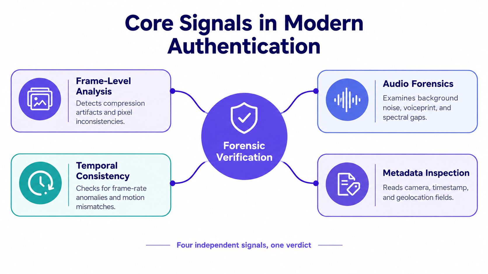 A diagram illustrating the four core signals used in modern forensic verification for audio and video authentication.