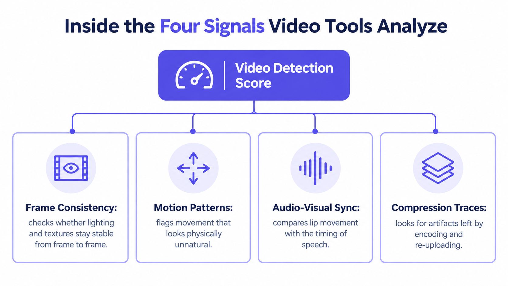A diagram illustrating the four technical signals used by AI content detection tools to analyze video authenticity.