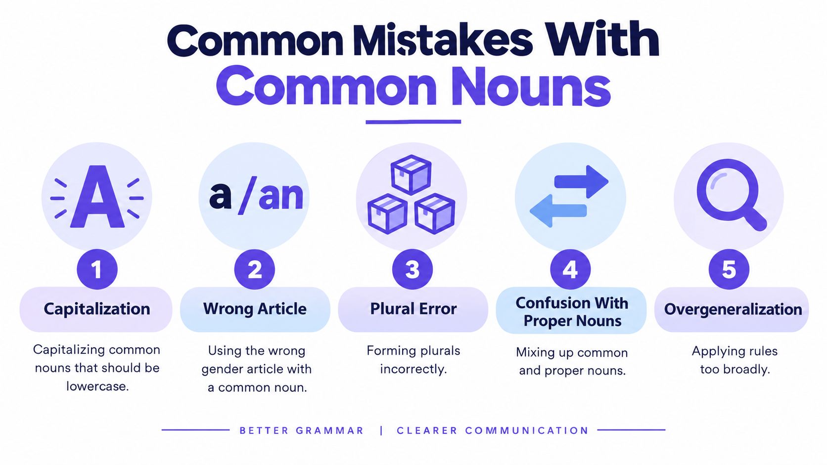 A visual guide outlining five common mistakes when using common nouns in English grammar and communication.