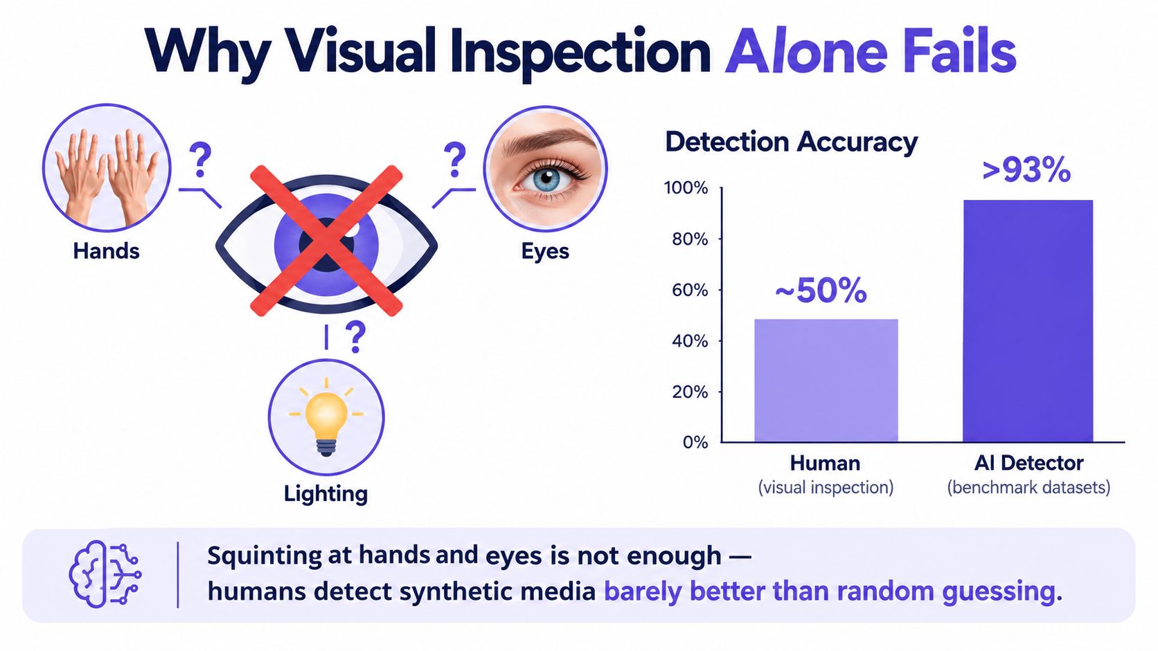 An infographic showing that human visual inspection is less effective at detecting synthetic media compared to AI detectors.