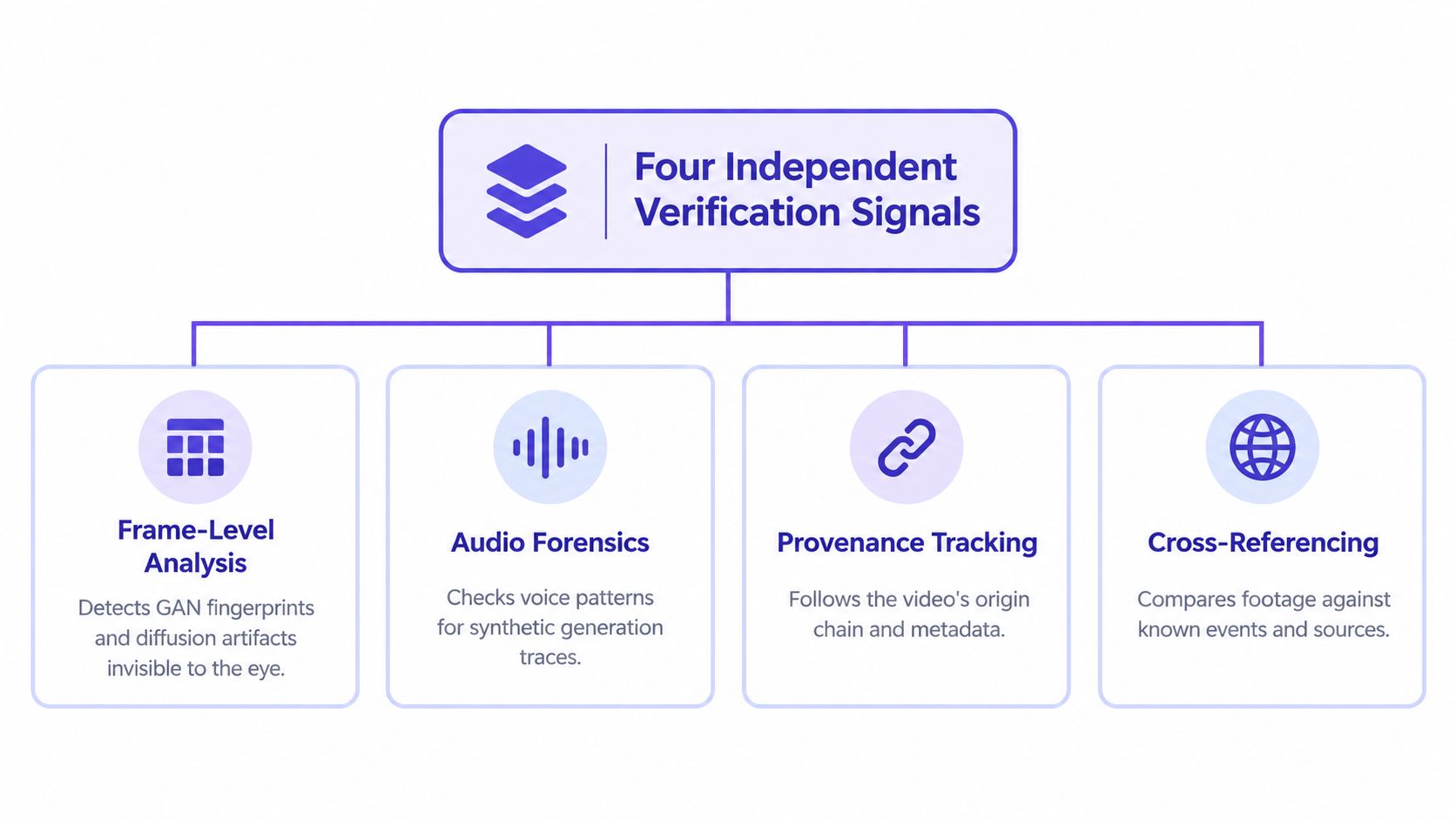 A diagram illustrating four independent verification signals for video content: frame analysis, audio forensics, provenance, and cross-referencing.