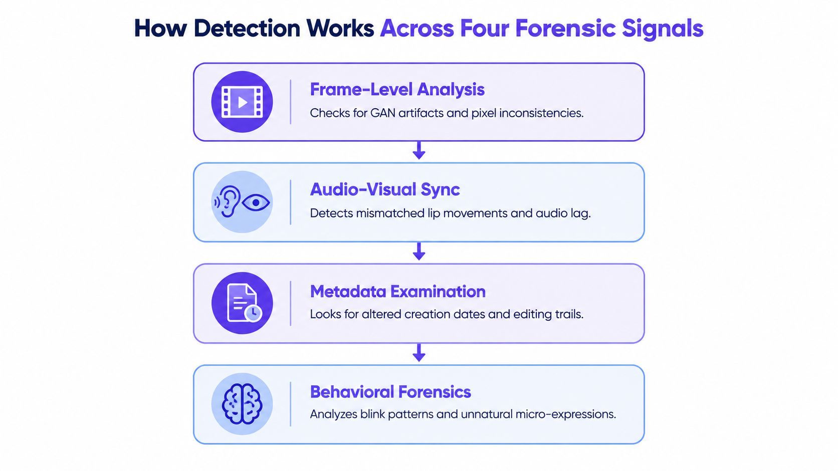 A diagram illustrating the four forensic methods used for deepfake video detection: frame analysis, synchronization, metadata, and behavior.