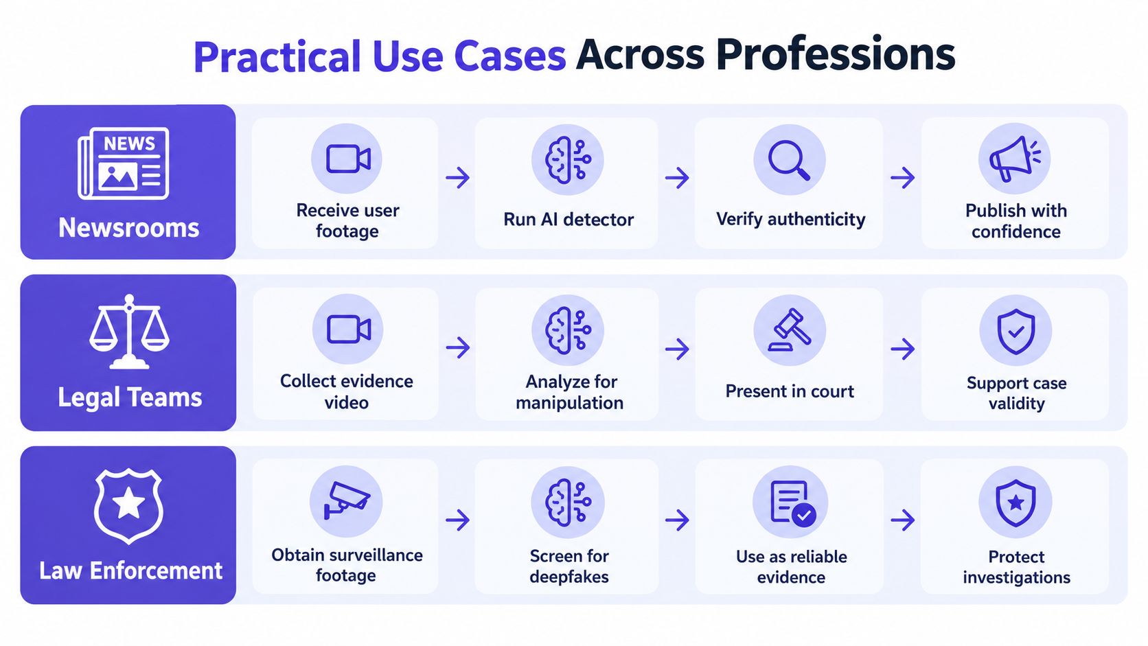 A chart showing how newsrooms, legal teams, and law enforcement use AI video detectors to verify footage.