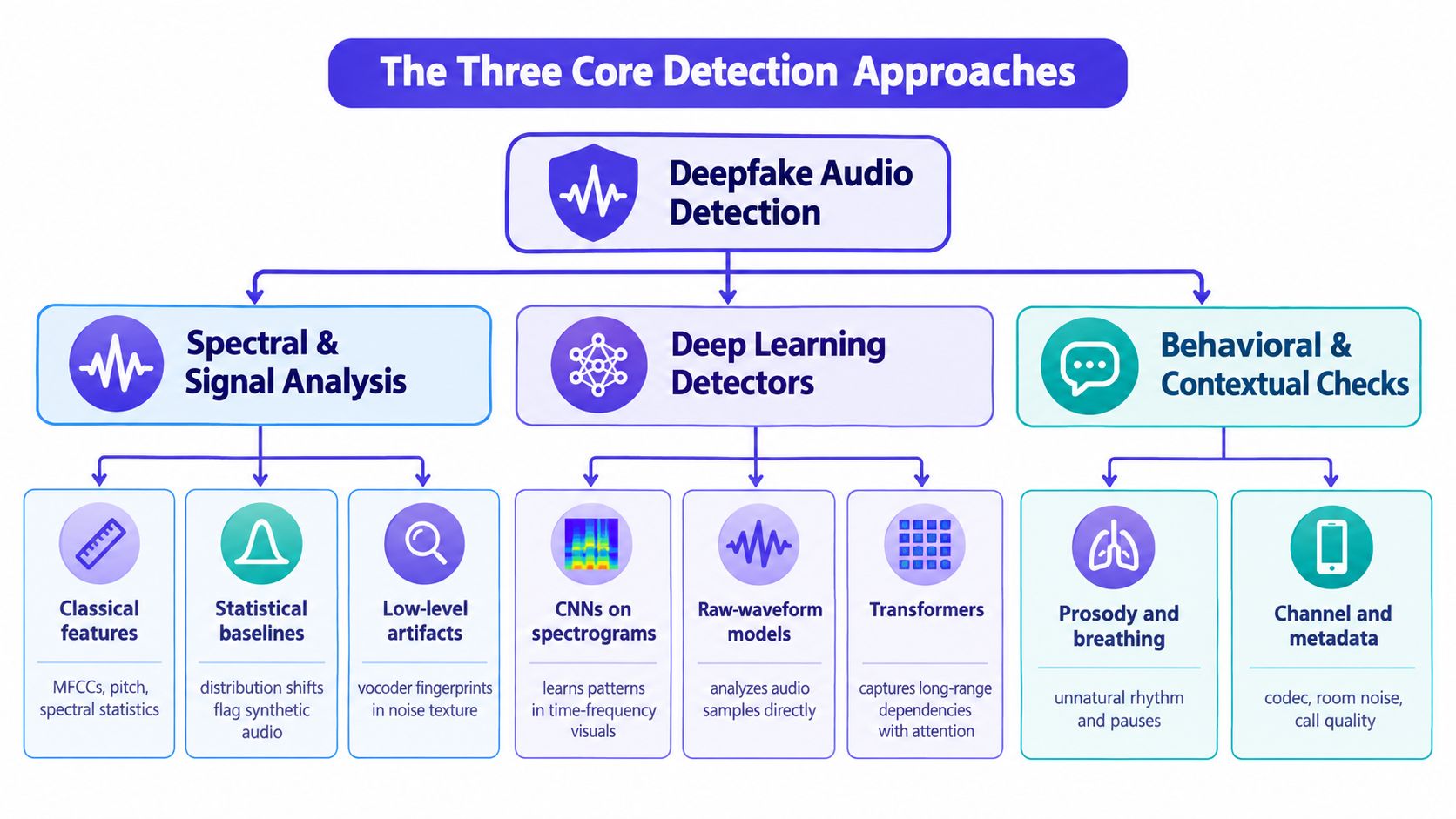 A diagram outlining three core approaches for deepfake audio detection: signal analysis, deep learning, and contextual checks.