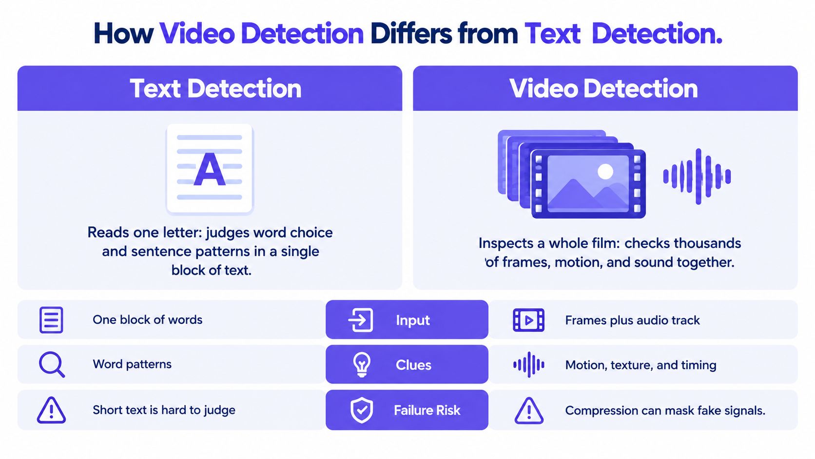 A comparison chart explaining the differences between text detection and video detection in AI analysis.